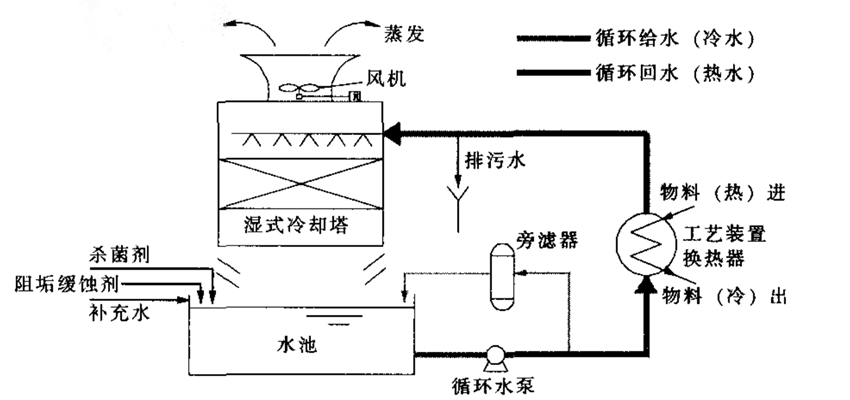 傳統開式冷卻塔.png